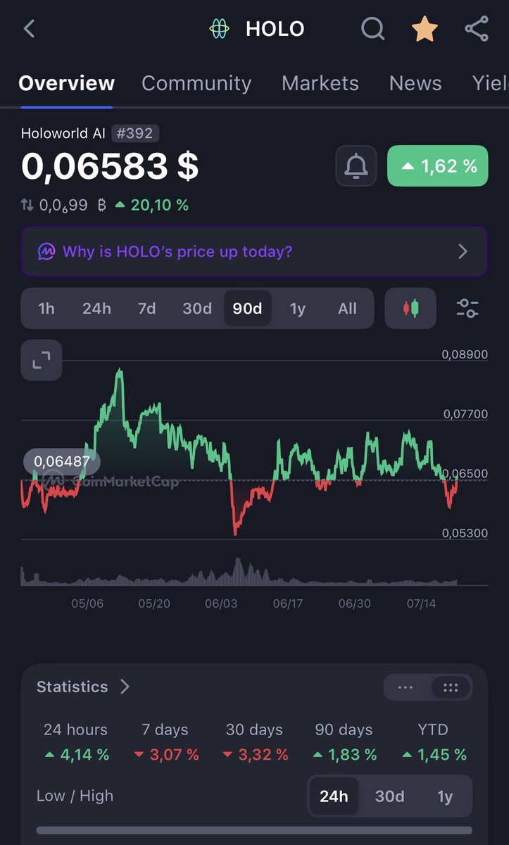 Swissaround7's tweet photo. @HoloworldAI 

This will print a 2x

45M of Mcap will become soon 90M

Don’t miss this 💎 

@HoloworldAI #Ai #AI #Alert #CryptoTokens #CryptoAlert https://t.co/t0BtWQT9Wh
