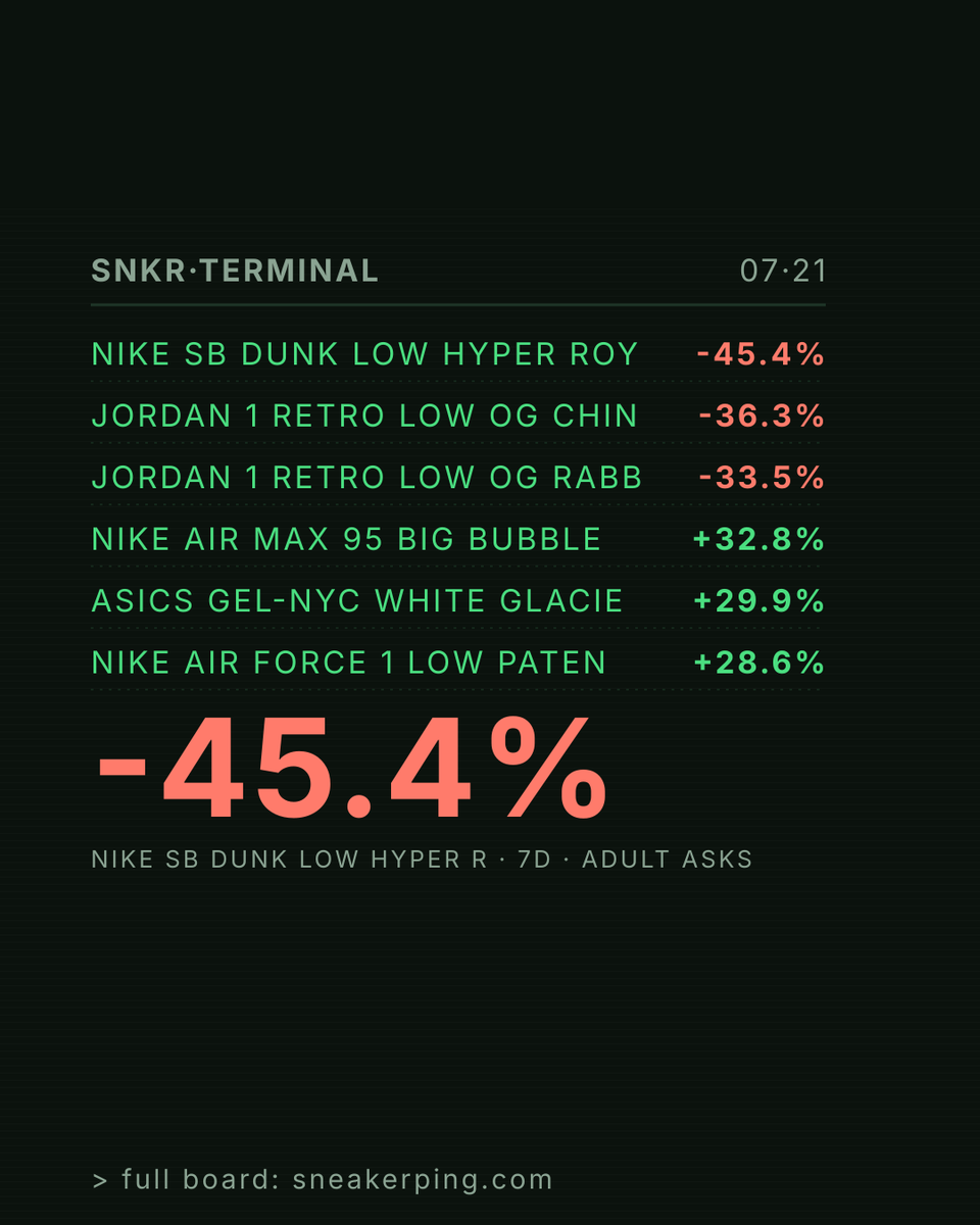 SneakerPing's tweet photo. What moved and what tanked this week. Full board inside. https://t.co/zBf1yjo2cm
