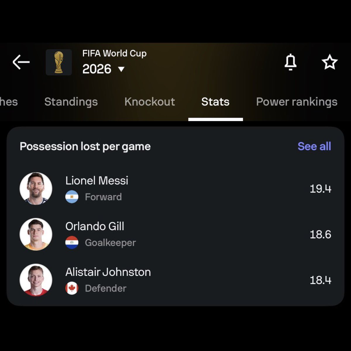 TROLLPEPSI's tweet photo. @GBarca_ Pessi possession lost per game 19.4😂😂😂 https://t.co/wB18HP3C3m