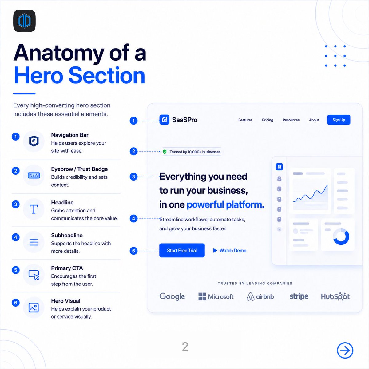 duodev_in's tweet photo. Visitors decide in seconds.

A high-converting hero section should communicate value, build trust, and make the next step obvious.

Here's a simple framework every website can use.

🌐 https://t.co/Q5hVvguaT1

#WebDesign #UX #CRO https://t.co/ls3BlzPKd3