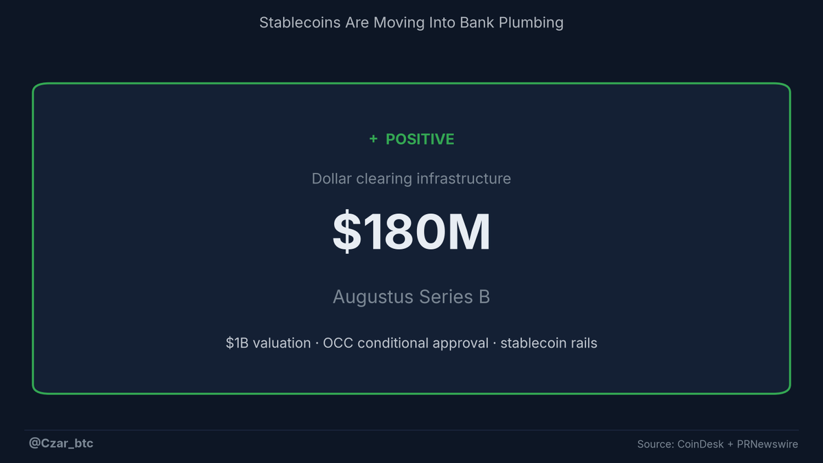 Czar_btc's tweet photo. Most stablecoin takes still focus on issuers.

The more interesting layer is dollar clearing: banks, fintechs, exchanges, and stablecoin rails using the same plumbing.

That is where the moat gets built. https://t.co/bgTbOJkDNY