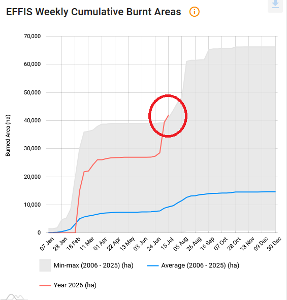 nicolasberrod's tweet photo. 🔥🌳 42 135 ha partis en fumée : la surface de forêt/végétation brûlée en France depuis le début de l'année n'a jamais été aussi élevée pour une mi-juillet depuis au moins 20 ans, d'après les données Copernicus.

Le record sur une année entière est proche de 67 000 ha.

1/2