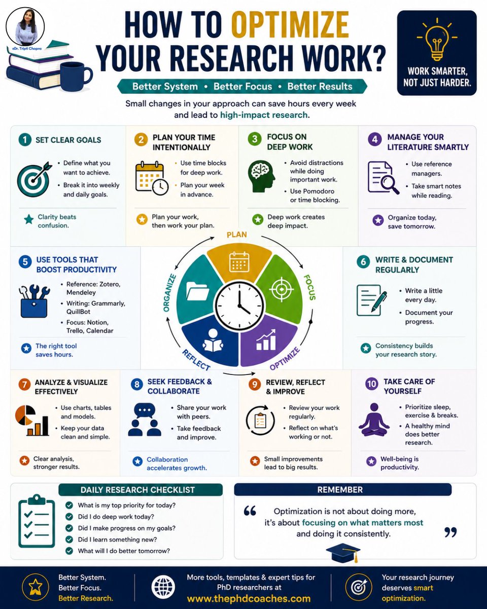 thephdcoach's tweet photo. Want to improve your research productivity?
Start with systems instead of working longer hours.
This guide covers 10 practical strategies for better planning, deep work, literature management, collaboration and continuous improvement.
https://t.co/a9TIjf0Jta
#PhD #Research #AI https://t.co/imyDpXPNGJ