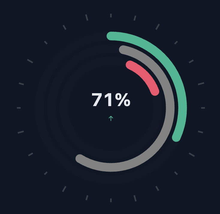 LunarCrush's tweet photo. $BTC just tapped a 5-week high near $67,000. Social buzz is surging with it. 71% of the crowd is bullish. Bitcoin's waking back up. https://t.co/nFExCFgsB5