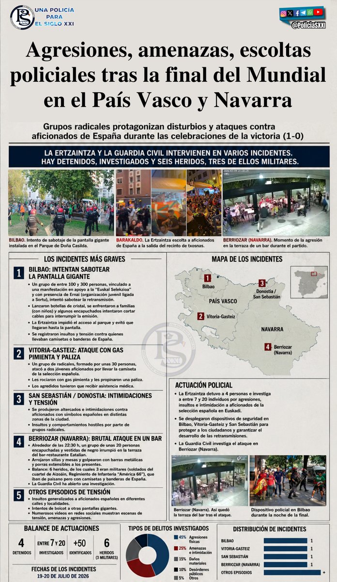 PoliciaSXXI's tweet photo. Lo ocurrido en el País Vasco y Navarra no es alarmante solo por los datos, sino por lo que representa la radiografía de este balance.

Emboscadas a militares, gas pimienta y familias acorraladas. Esto no es una sucesión de «sucesos aislados»: es el mapa de un modelo institucional fallido.

Cuando llevas décadas regalando el espacio público al matonismo ideológico para mantener pactos políticos, el resultado es este. Estos titulares no miden la fuerza de los violentos, miden la cobardía de los responsables políticos y mandos cobardes que callan y miran para otro lado.

Cuando celebrar la victoria de tu país requiere escolta policial, la autoridad ha capitulado. La ley se respeta o se impone. Todo lo demás es complicidad.