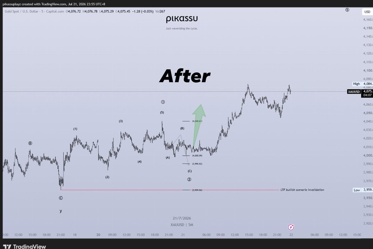 psychestan's tweet photo. XAUUSD | 07.21.2026
Elliott Wave Theory | LTF wave narrative analysis👌

The price surge to 4084.22 marks a key shift! It signifies that Wave 2 has concluded and we are now on course for the Wave 3 formation.

How do we know Wave 2 is done?
First, it hit the 0.5 Fibonacci retracement level perfectly. Second, the internal wave structure is finished, ending in a clean zigzag pattern.

Stay tuned for more updated wave counts and analysis!

-------
Disclaimer: I am not a financial advisor nor am I endorsed by any platform. I am sharing my Elliott Wave Theory market insights for educational purposes. Financial trading is a high-risk investment, and you are fully responsible  for your own decisions. Always do you own research.
#elliottwave #xau #gold #trading #propfirm #forextrading