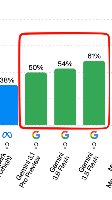 denaskulinicius's tweet photo. "Gemini 3.6 Flash is the exact same model as 3.5 Flash"

Same Intelligence Index - 50 and 50. Sure.

Hallucination rate:
3.5 Flash - 61%
3.6 Flash - 54%

Same intelligence, meaningfully less confident nonsense.

Everyone benchmarked the wrong axis and called it a flop. https://t.co/qzua7EDnHB