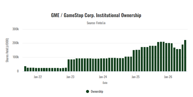 ReesePolitics's tweet photo. GameStop Corp.'s institutional ownership has increased to 50% . $GME https://t.co/t4krnjc2ey