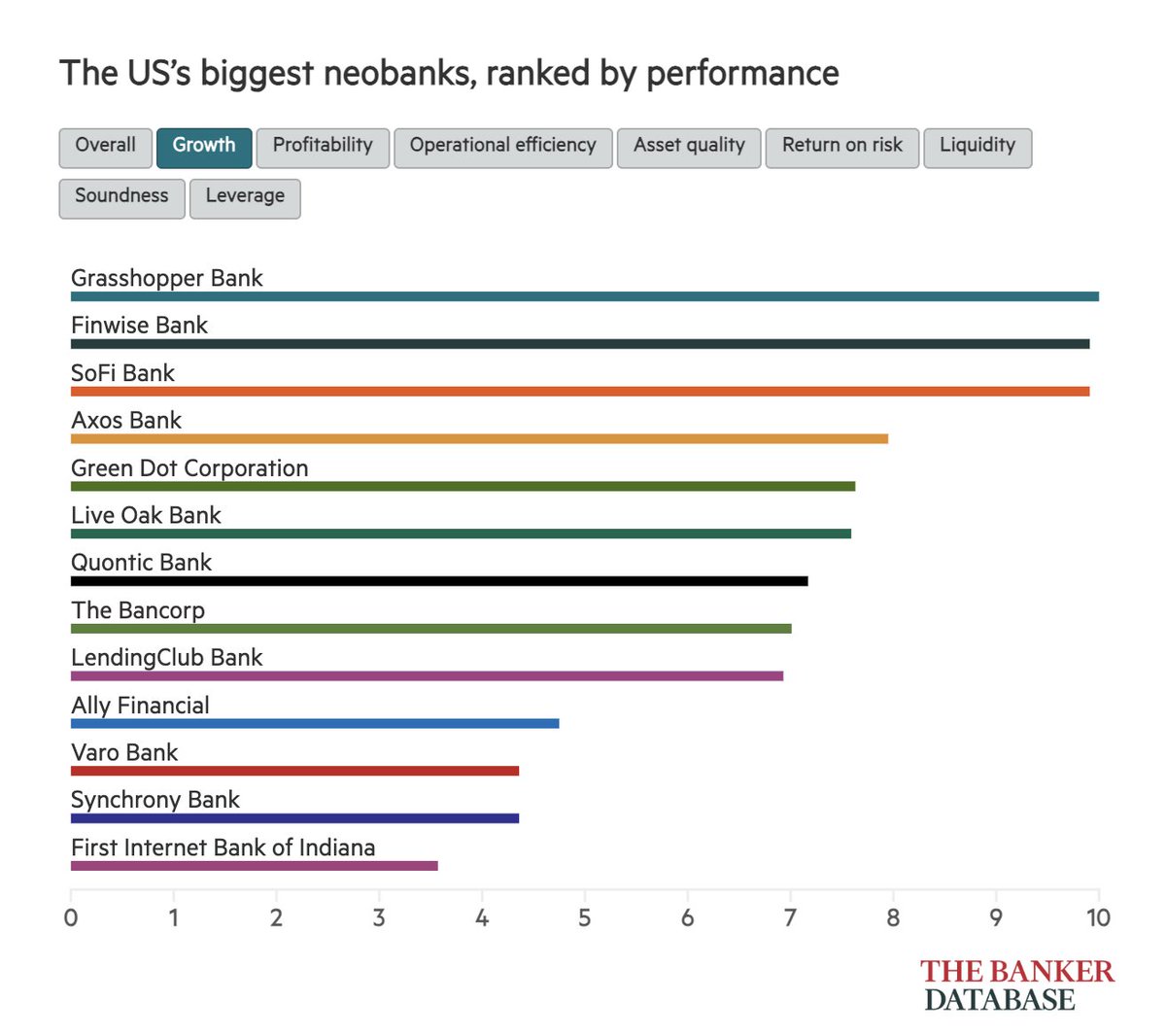 veda_labs's tweet photo. Neobanks make up 19% of bank accounts globally but only about 5% of retail banking revenues, according to a report from consulting firm Simon-Kucher.

Since 2024, neobank growth has become concentrated among a small group of leaders.

So how can new entrants stand out? https://t.co/b40LpTZGDw
