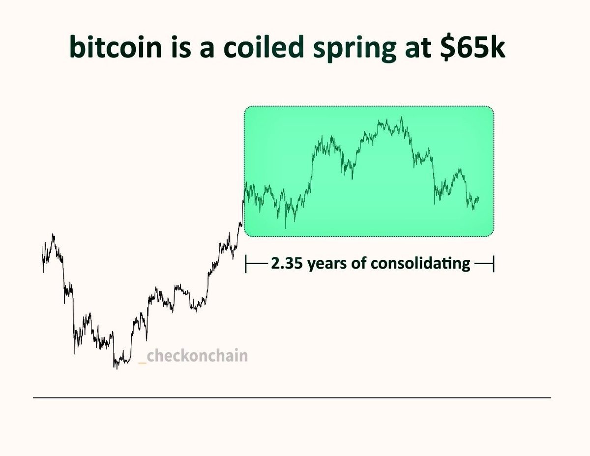 coachjvs3's tweet photo. What happens when 2.35 years of stored energy is released? $BTC https://t.co/qmrpi9jFKf
