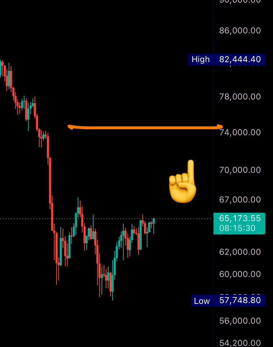 coachjvs3's tweet photo. JUST IN: Bitcoin breaks $65,000

$74k the most obvious move… https://t.co/wXu5Prz60i