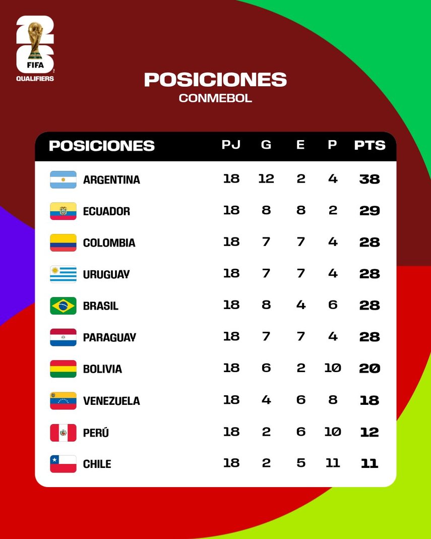 Marte20501's tweet photo. @JPT5_ Así terminó la tabla de la Conmebol. Fue muy parejo. Esta vez no fue el caso que clasificaron selecciones con demasiada diferencia https://t.co/QDKjjSHT6A