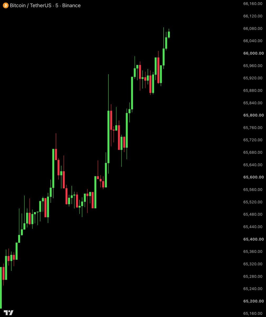 coachjvs3's tweet photo. BREAKING: Bitcoin reclaims $66,000, reaching its highest level in over a month.

Over $240 billion has been added to the total crypto market cap in just 21 days. https://t.co/BO8NbDRyYi