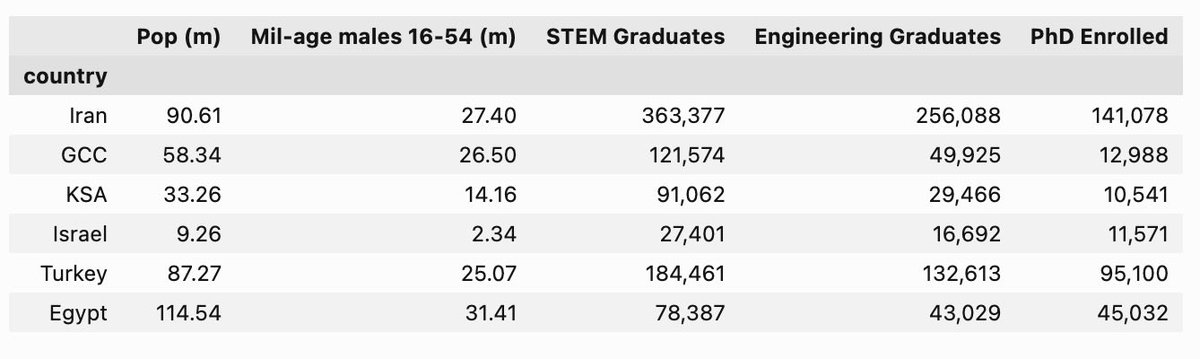 policytensor's tweet photo. Iranian primacy is not due to size alone. It is due to the skill-set of the Iranian population. 

“The GCC states and Iran each have 27 million men of military age (16-54). … Some 363,000 Iranians graduate with STEM degrees every year, compared to 121,000 for the GCC. That’s a factor of 3. Iran produces 256,000 engineers per annum, while the GCC produces 50,000. A factor of 5. Higher up the education ladder, Iranian primacy gets even more pronounced. Iran produces 141,000 PhDs a year, or 10X as many as the GCC states.”
