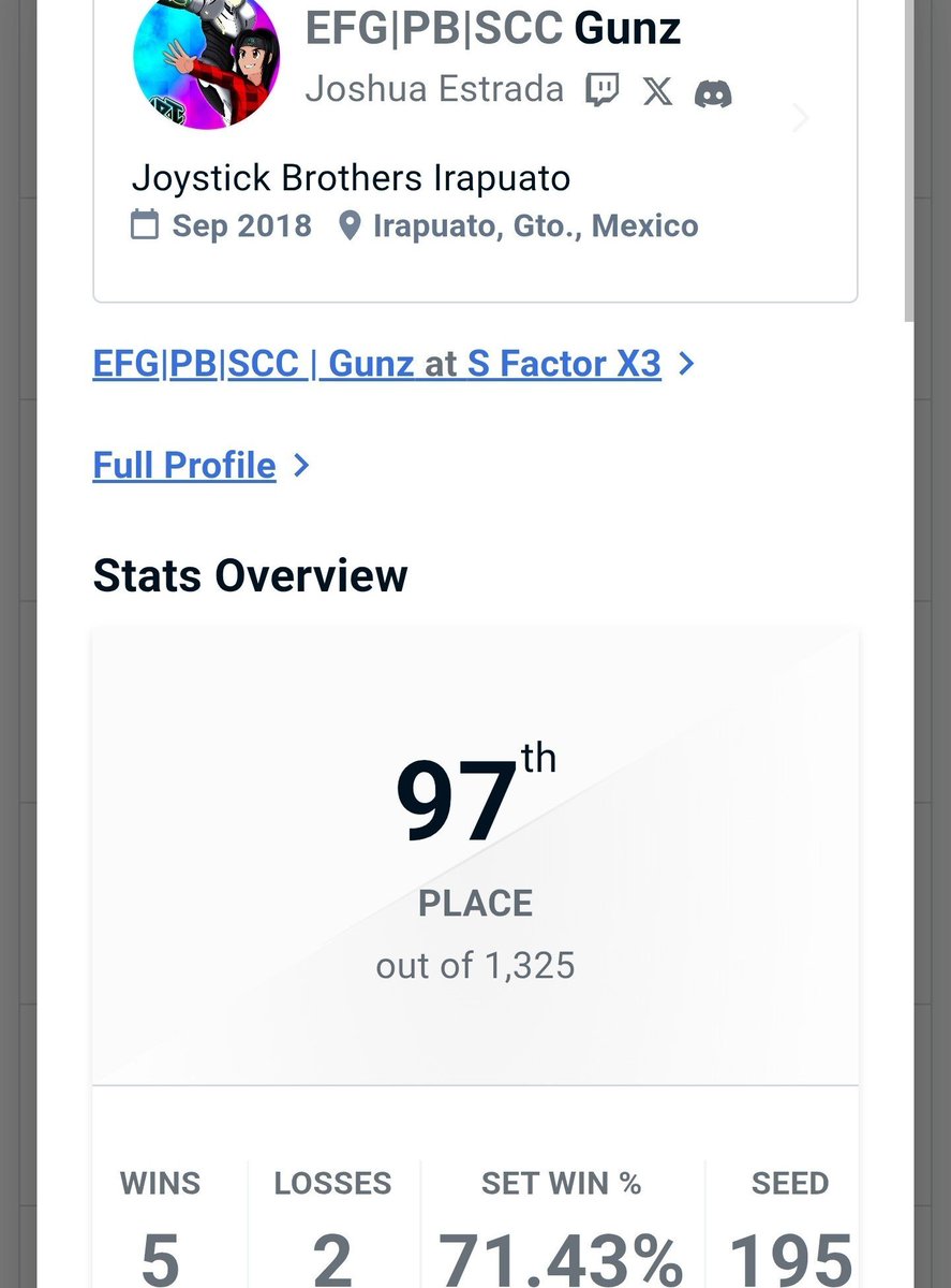 GunzSsbu's tweet photo. Superamos el seed impuesto, éste es el 3er año consecutivo que me llevo el lugar 97, pudo ser mejor, pero estoy bien con mi resultado, wins sobre Impala x2, Yellow, mancha.

Estuvo demasiado bueno el evento y la convivencia con la banda que quiero mucho. 

Nos vemos el próximo. https://t.co/tLdG8qmqbJ