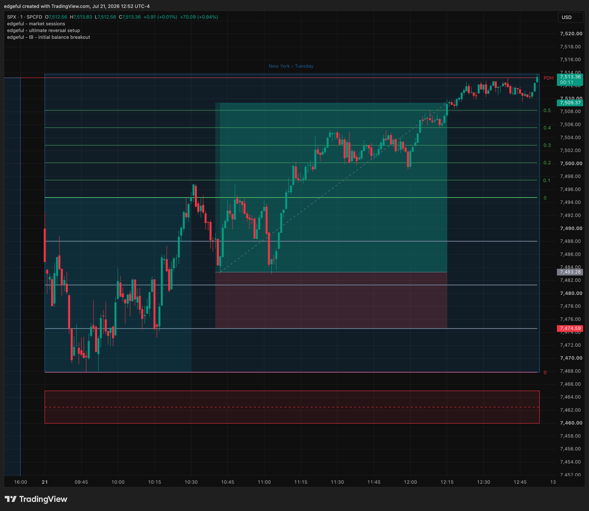 andrearslanian's tweet photo. A+ trade for me today on $SPX

here's are the @edgeful reports i used

- opening candle continuation (bullish)
- IB by rejection (bullish)
- IB single break (bullish)
- IB by retracement (bullish)
- IB by levels (bullish)
- inside bars (bullish)
- inside bars by open (bullish)

bullish days don't pull back nearly has deep into the IB as bearish days so as soon as price touched the 25% retracement, i was looking for an entry.

tbh, i got a sniper entry, one of the best entries ive gotten in a while.

immediately went in my favor, broke the IB high, and pulled back to my entry so i was back to breakeven

but all the reports today were extremely bullish there was no way i was closing it early without a strong confirmation to the downside.

i sold the put spreads below the IB low

there were way too many bullish reports set up today. i was not expecting a break of the IB low at all

this was an A+ setup for me with all the confluence. very happy with today