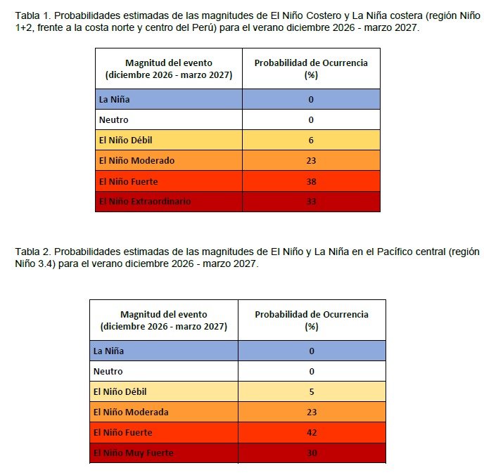 paolobenza's tweet photo. #Último Malas noticias. ENFEN ha actualizado su pronóstico y considera que El Niño Costero podría ya ser de magnitud extraordinaria (33%). Esto significa que la temperatura superficial del mar será de >3.5 grados que lo normal. Sumen un posible Niño Global muy fuerte (30%). Duro. https://t.co/IX9amyTnbc