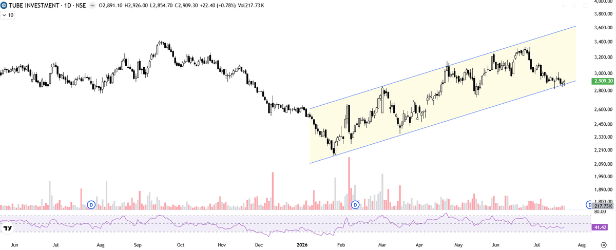 AssetNidhi's tweet photo. Fantastic Risk:Reward in Tube Investments.

Not a Buy/Sell recommendation, consult your financial advisor before initiating any trade.

#TIINDIA #Nifty50 #Sensex #Valueinvesting https://t.co/NT31xOB3sT