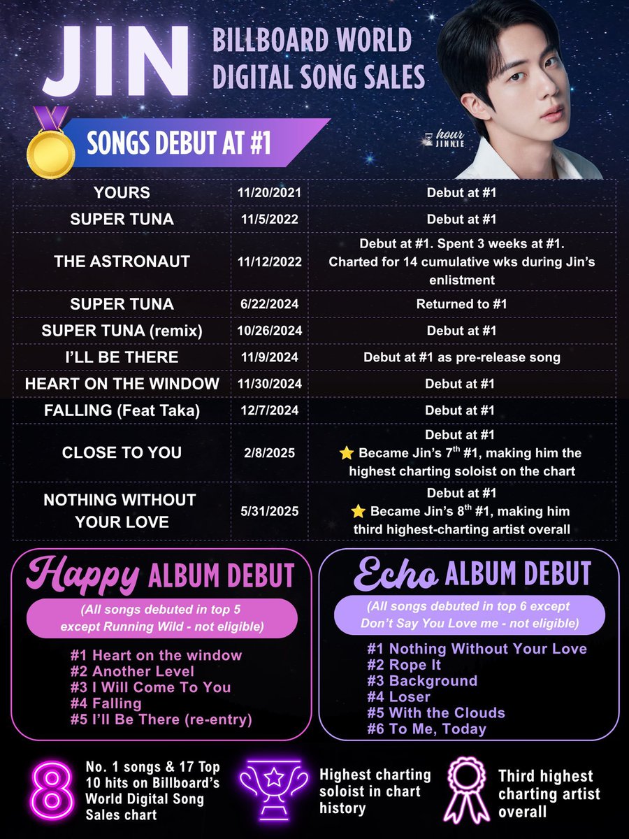 onlyforseokjini's tweet photo. #JIN holds the record of most #1s hits on Billboard World Digital Songs Sales Chart with 8 #1s and 17 #Top10 songs. Making history as the most successful soloist and 3rd most successful act in the chart! 

Congratulations JIN 🎉💜 
WDSS TOP SOLOIST JIN
#JINWDSSHISTORYMAKER https://t.co/ei9kcXbpSh