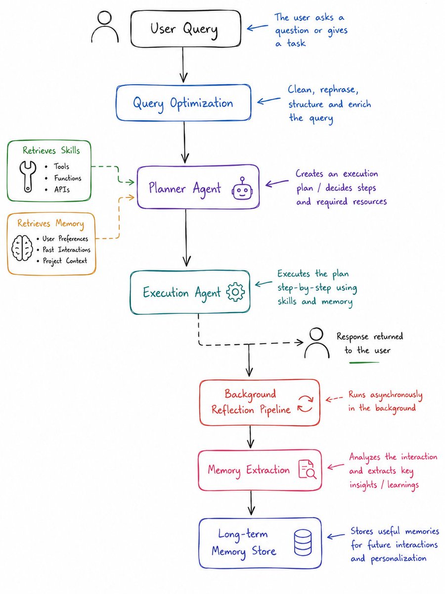 lamSoubhik's tweet photo. Can Agent learn ? 🤯

Been experimenting with an architecture where agents plan → execute → reflect → remember.

Every interaction can become a useful long-term memory, making the agent improve over time.

What do you think of this approach? 👀 https://t.co/jLU9Php9JB