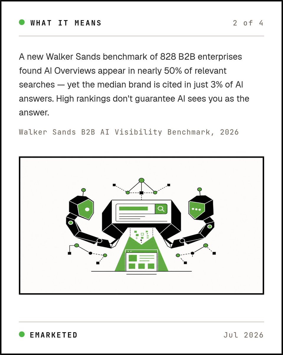 emarketed's tweet photo. Ranking #1 means nothing if AI cites you 3% of the time. Walker Sands found that's the median for B2B brands — even with strong SEO. Brand clarity and proof points fix it. #AISearch https://t.co/ve9suVngmn