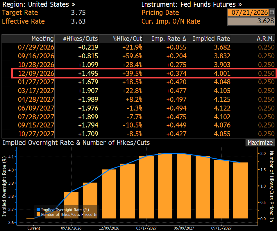 Hedgeye's tweet photo. The futures market is now pricing 1.5 rate hikes by year-end https://t.co/VVQXBf1qDy
