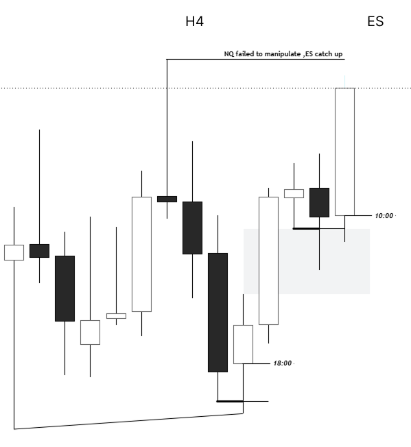 Anonymous631644's tweet photo. NQ failed to manipulate pdh, ES catch up(-1R) . Classic SL than TP https://t.co/rDiz1gZucy