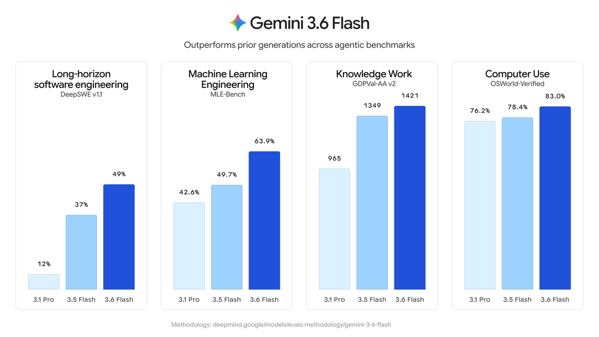 Gemini 3.6 Flash Improves Code Generation and Multimodal Tasks