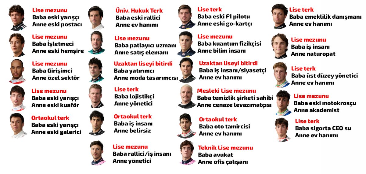 human_being_F1's tweet photo. 2026 F1 Pilotlarının Tahsil Durumu🎓
Ebeveynlerinin meslekleri
Niye böyle bir şey hazırladım ben de bilmiyorum ama çok uğraştırdı https://t.co/BMoBk95tCY