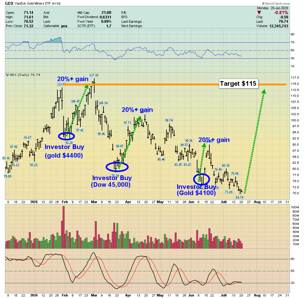StuOnGold's tweet photo. Gold stock investors can expect to make 20%+ gains very quickly from key buy zones for Gold and the Dow.
Now, there have been three waves down for Gold, Silver, and the Miners. A much bigger rally is likely from here, and it could see $GDX challenge or even exceed the all-time highs. Value players already bought the price weakness into the $4100-$3900 area. Momentum-oriented investor now also can buy.
The bottom line is obvious: Government has always been the world’s most despicable disease… and glorious Gold is the greatest cure!                                                     ~Stewart Thomson