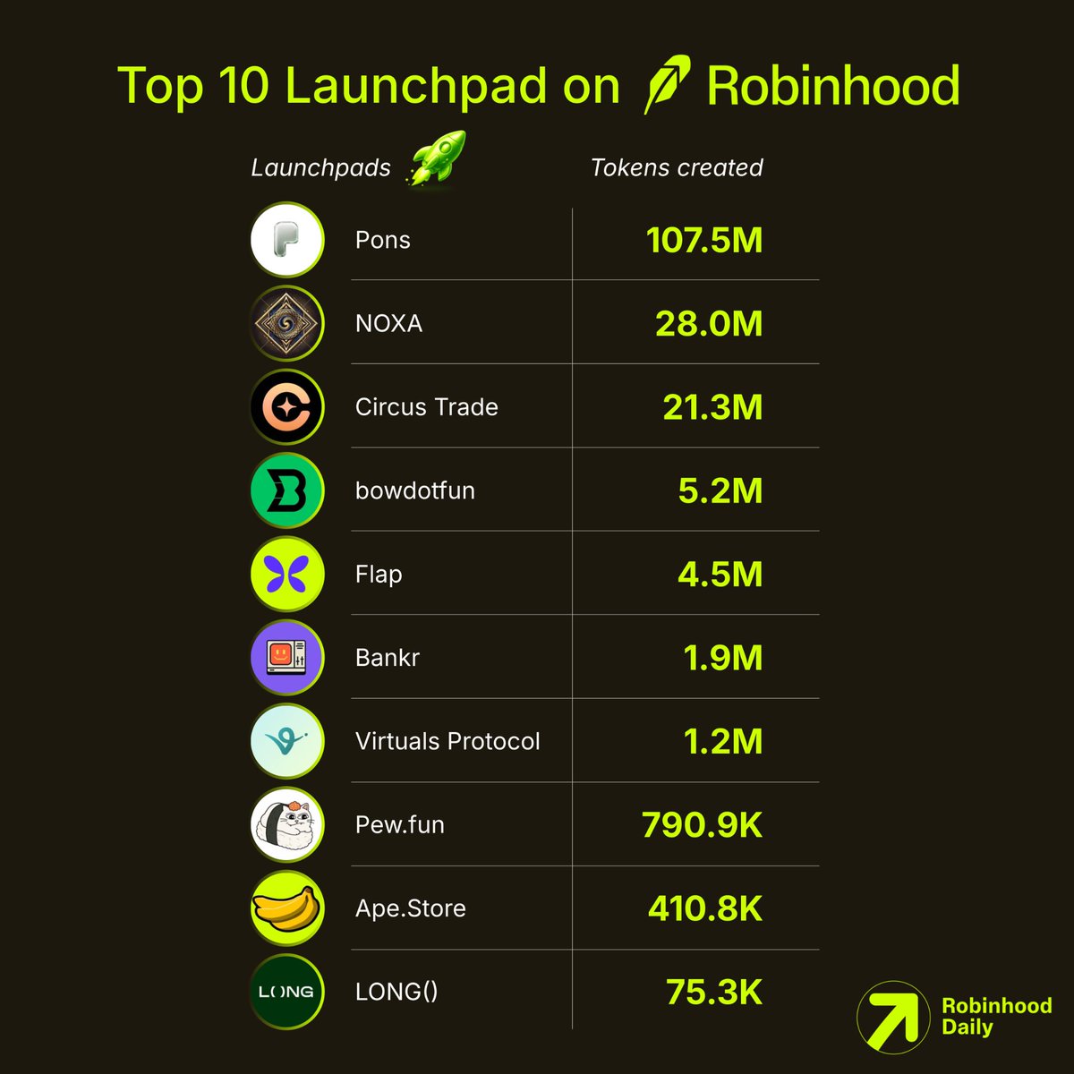 RHDaily__'s tweet photo. Top 10 Launchpads on Robinhood Chain by 24H Volume

The launchpad race already has a clear leader.

1. @ponsdotfamily: $107.5M
2. @Noxa_Fi: $28.0M
3. @circus_trade: $21.3M
4. @bowdotfun: $5.2M
5. @flapdotsh: $4.5M
6. @bankrbot: $1.9M
7. @virtuals_io: $1.2M
8. @pewdotfun: $790.9K
9. @apedotstore: $410.8K
10. @longdotxyz: $75.3K

A few things stand out:

> The top 10 generated around $170.9M in combined volume over the last 24 hours

> Pons alone accounted for nearly 63% of the total

> Pons processed more volume than the other nine launchpads combined

> Pons, Noxa and Circus Trade captured almost 92% of all activity