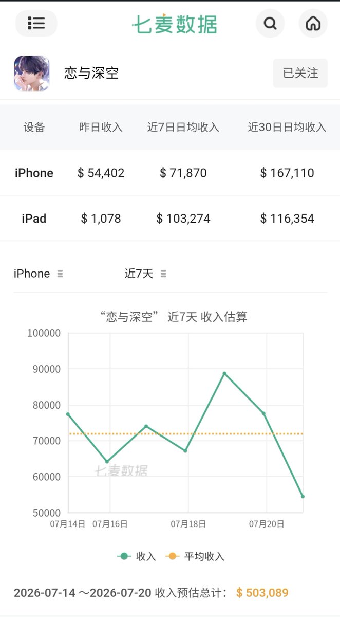 DianaSylus's tweet photo. The revenue forecast is an estimate of the app's sales revenue on the App Store. (From 14 July to 20 July)
#Valko #ValkoGlobalRelease #Valkolslnnocent #Valkomustreturn https://t.co/FECQI6stAl