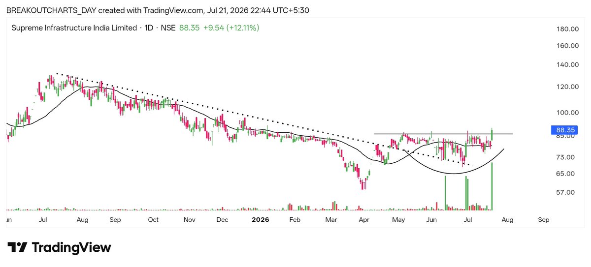 breakoutchart__'s tweet photo. Breakout stock
#SUPREMEINF
.Trend line break
. Retested
.Cup pattern
.Sma
@kuttrapali26 @chartistrj https://t.co/DDtRyUxTXW