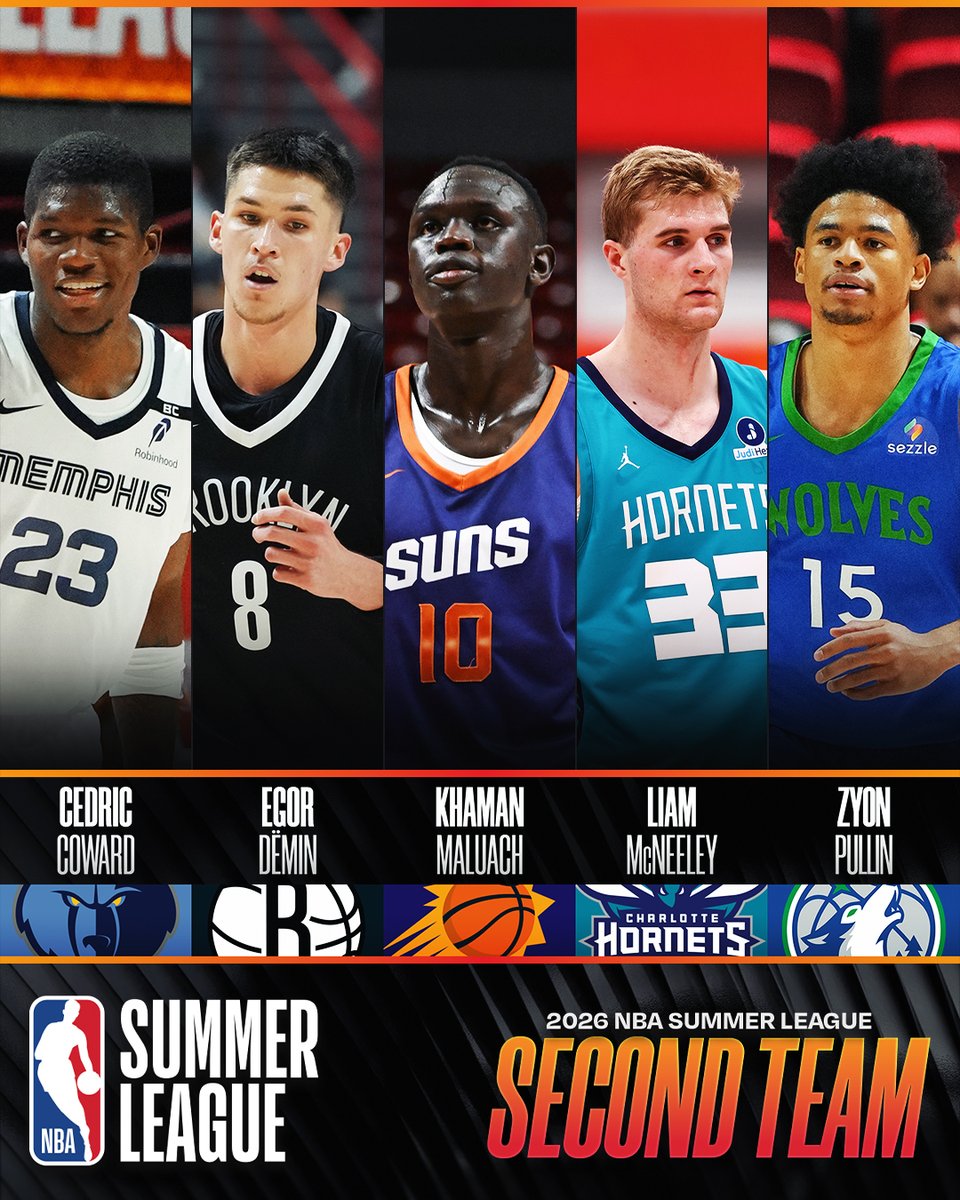 NBA's tweet photo. The 2026 NBA Summer League Second Team!

Cedric Coward
Egor Dёmin
Khaman Maluach
Liam McNeeley
Zyon Pullin https://t.co/AG5ABOSbiD