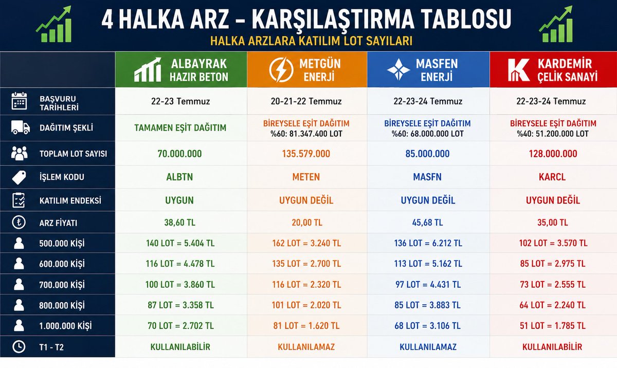 dunyadanfinans's tweet photo. 📝Halka arzlara katılım lot sayıları;

• #METEN → 160 lot

• #ALBTN → 150 lot

• #MASFN → 135 lot

• #KARCL → 100 lot

📌 Bu rakamlar kesin dağıtım değildir. Talep beklenenden düşük gerçekleşirse, daha yüksek lot talep eden yatırımcıların hesabına tahminlerin üzerinde lot geçebilir.

Tabloyu kaydetmeyi unutmayın.