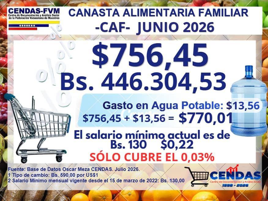 FAPUV's tweet photo. LA CANASTA ALIMENTARIA EN 756,45 DÓLARES MIENTRAS EL SALARIO MÍNIMO NOMINAL SE MANTIENE CONGELADO Y EL SALARIO REAL SE PULVERIZA. 
¡LOS UNIVERSITARIOS EXIGIMOS SALARIZACIÓN DE LAS REMUNERACIONES! 
#SalarioDignoYA https://t.co/JRTqvNUvd1