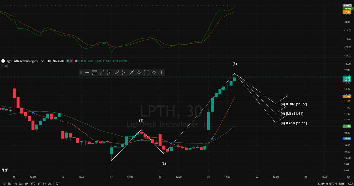 LadyyMonroe's tweet photo. Absolute premium volatility on $LPTH right now. The algorithmic top is officially set. 🩸📐

Retail capitulated to the upside on the $11 million follow-on order news, creating a flawless Wave (3) distribution peak near $12.70. For active scalpers, the buy-side order flow is exhausted, and the downside liquidity vacuum is wide open.

We are aggressively fading this news pump, targeting the mechanical Wave (4) flush. The primary magnets are the 0.5 Fib at $11.41 and the macro 0.618 at $11.11. The asymmetric risk/reward on this short setup is a goldmine. Catch the algorithmic markdown, secure the bag.

Stop guessing where this pulls back. Go straight to my bio, drop a message on WA, and let's execute these scalps. ⚡

#DayTrading #SwingTrading #SMC #TradingLogic