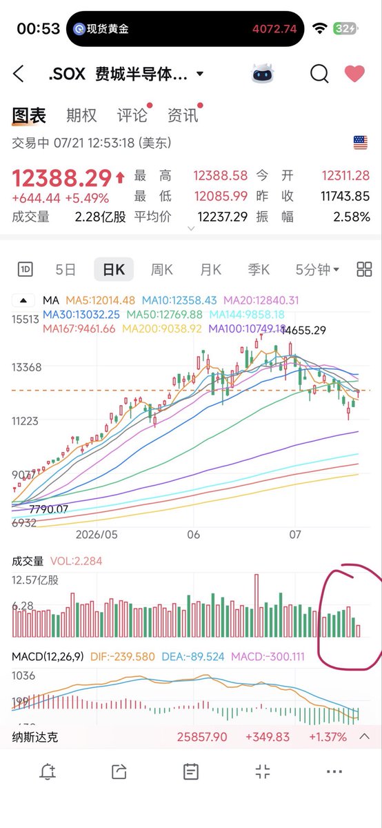 jun_wen19643's tweet photo. 记录一下，短期底部位置，中美均放量收针，技术面支持反弹，a股因为有明确的峰哥的情绪指标，所以今天买了进去，拿到了暴力反弹的收益，这里情绪面和技术面共振了，早上有一段时间德明利出板又被封板，市场大量跌停，我想这里应该是击溃了大家的心里防线，看到峰哥微博时立马上了仓位 https://t.co/4WidIRyt2e