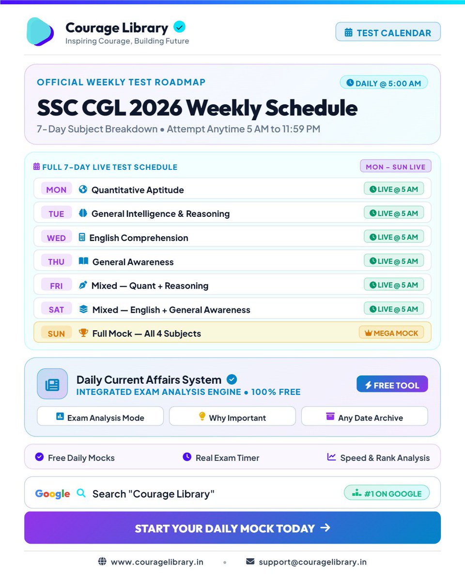 CourageLibrary's tweet photo. Early joiners get the biggest advantage 👇

Join Now: https://t.co/2XUbBbEB3t
Google: "SSC CGL 2026 Free Mock Test"

#CourageLibrary #SSCCGL2026 #SarkariNaukri https://t.co/upmwnaaIjh