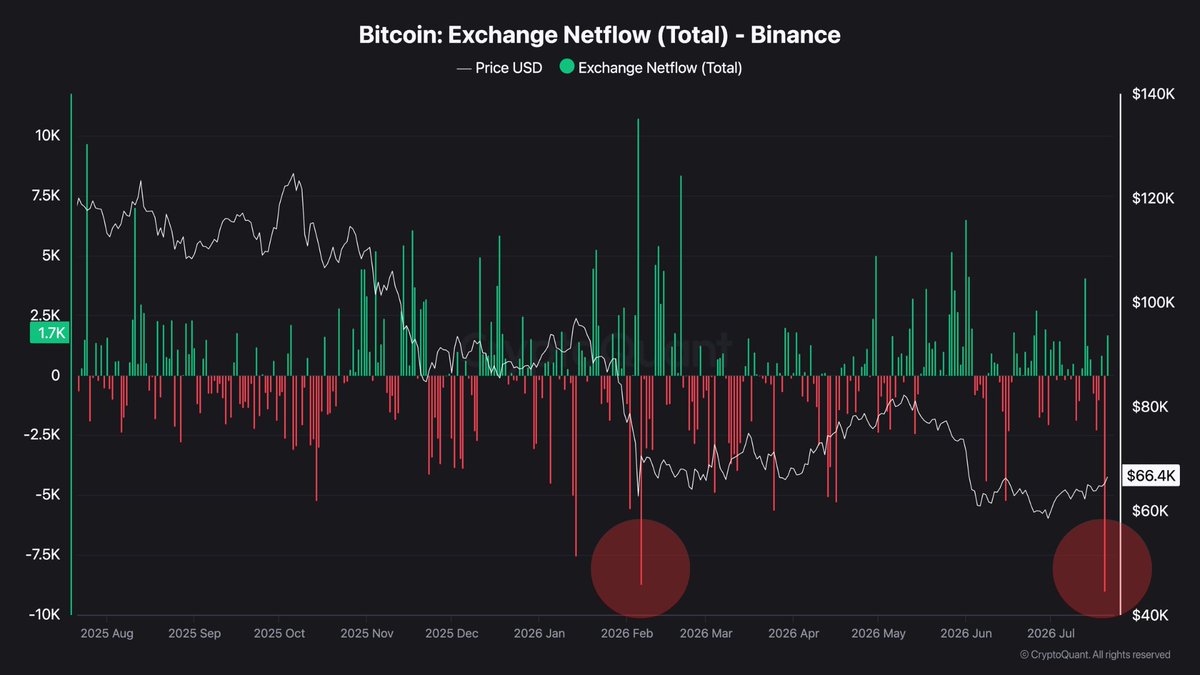 RugaResearch's tweet photo. 📊 bitcoin:native 9,030 BTC in net outflows from Binance yesterday (~$589M).

Largest single-day withdrawal in 5 months.

30-day momentum just recovered from -21% back to zero. Every time this recovery happened over the past year, price followed higher.

👉 The biggest outflow since February arriving right as momentum tries to confirm the recovery. Not after the move. During the buildup.

What happens next, nobody knows yet. But the setup is there for us to watch.

Data: @cryptoquant_com