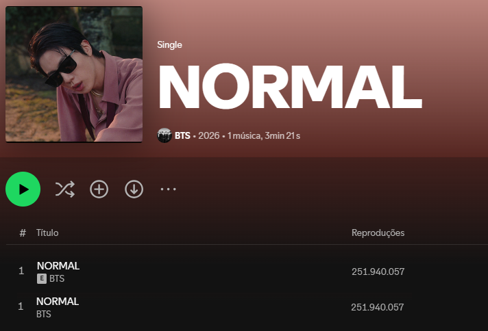 BARMYSTREAM's tweet photo. Na saga NORMAL de hoje! 🤡

• NORMAL (EP): 218.786.835 (+213.356.142)

Aí vocês pensam: juntaram com o total de NORMAL, FINALMENTE! Não tão rápido...

• NORMAL (ARIRANG)
Versão explícita: 218.789.835 (-27.532.844)
Versão clean: 35.834.134 (-210.488.545)

• NORMAL (Single): 251.940.057 (+1.116.449)

@Spotify @BIGHIT_MUSIC por favor, nos explique COMO, a MESMA MÚSICA, MESMO ÁUDIO, MESMO IDIOMA, possui não só 3 contagens distintas, mas 3 contagens que completamente diferem do exato mesmo áudio, no mesmo álbum, se comparado ao dia anterior.

Temos 3 totais diferentes com 4 variações de streams diários distintos. É tão difícil assim unificar os streams da música que contém o mesmo ISRC?