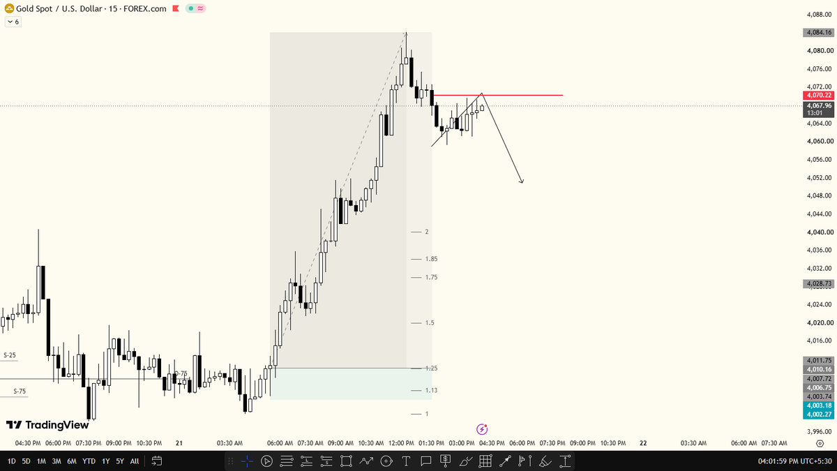 rgbkaiser's tweet photo. Ezy Shit!!
1:7 in $XAU 

If interested you can join my discord community:
https://t.co/6C8smBpSyi

#XAUUSD #FOREX https://t.co/W5Scy4gR8Z