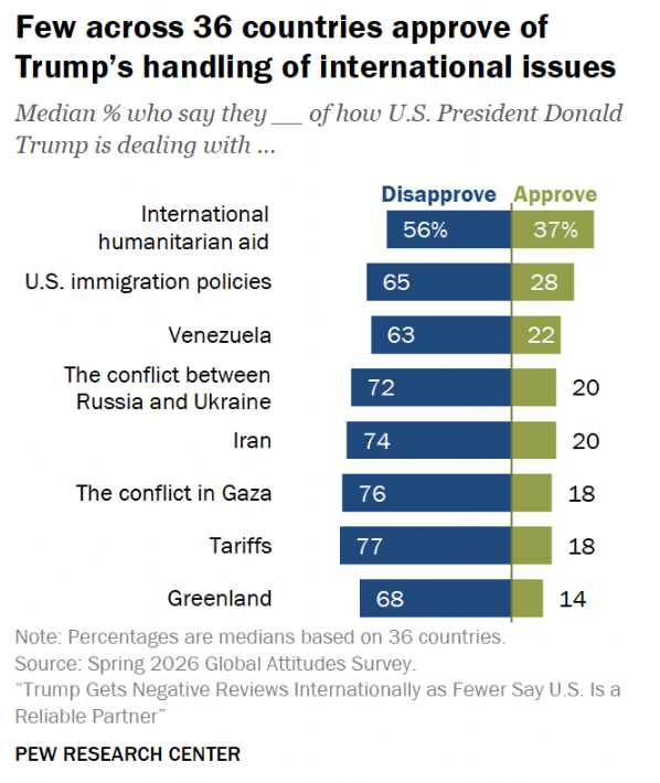 pewresearch's tweet photo. #DonaldTrump has announced a 50% tariff on many Canadian goods. 💰

In our survey earlier this year, 77% of people across 36 countries disapproved of the way Trump was handling #tariffs. https://t.co/zGt7csc1U4