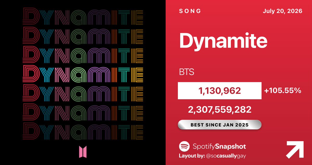 SnapshotSpotify's tweet photo. 📈 "Dynamite" by BTS has earned its BEST DAY on Spotify since JANUARY 2025, up 105.55% with 1,130,962 streams! https://t.co/nMJbMVdxck