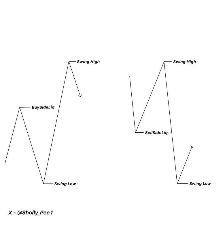 Sholly_Pee1's tweet photo. HOW TO FRAME HIGH PROBABILITY TRADES IN A SIMPLE GUIDELINE : 

- Timeframe Alignment : Start From Higher to Lower Timeframe

- Observe the market’s Long term sentiment : Identify its Structure and Identify the Draw on Liquidity

- Aim at the Draw on Liquidity : Look for High Probability Zones/Arrays to trade to that Level 

- Utilize the Arrays : Wait for the Array to get respected, then look out for your best entry models/strategies from it 

- Target Appropriately : Set Targets always at the Draw on Liquidity, as they are the price’s magnet

And that’s all. 

With this simple guideline, you can highly increase your win rate.

You can improve your precision.

Repost for other traders