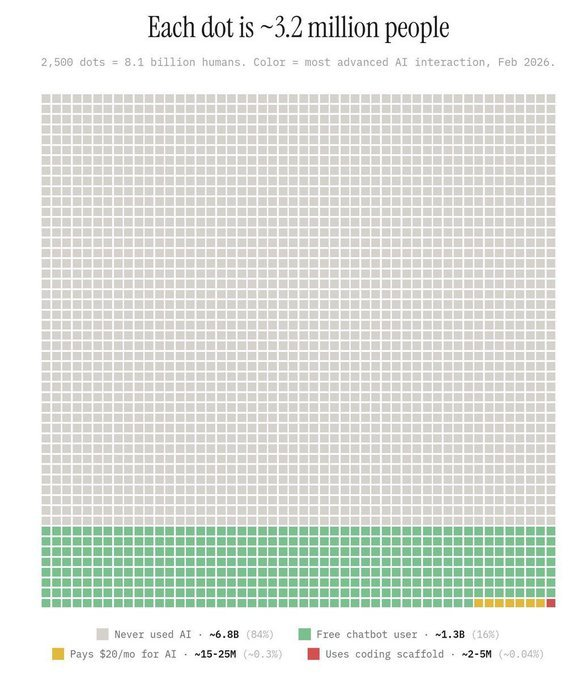virginiog's tweet photo. 84% de la población mundial nunca ha usado IA, 16% solo chatbots gratis y solo 0.3% paga por premium    

Los tech bros alucinando con GPT-5.6 y agentes, en código mientras el resto del mundo con la básica gratuita se pregunta con incredulidad cómo eso les va a quitar el trabajo https://t.co/6vpB7JhT9d