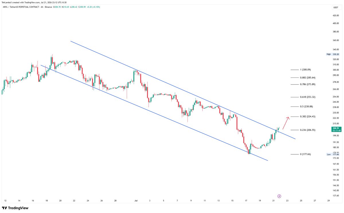TehLamboX's tweet photo. $MRVL Marvell Technologies breakout done above 207 here.

Game planis still we long on the retrace of 206-208 then and will target 212, 218 and 224 here. https://t.co/EmQytlGRRO