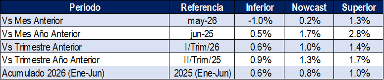 Juano_Banan0's tweet photo. #ULTIMAHORA #EconomyNews🔍📊
🇲🇽🟡Con esta información tenemos la 1era estimación del II/Trim/26 vs I/Trim/26 +0.6% a +1.4% se acelera el crecimiento, vs trimestre año anterior +0.9% a +1.7%, de confirmarse los datos del #IOAE anticipa una recuperación en II/Trim/26 https://t.co/uXMHBNfofc