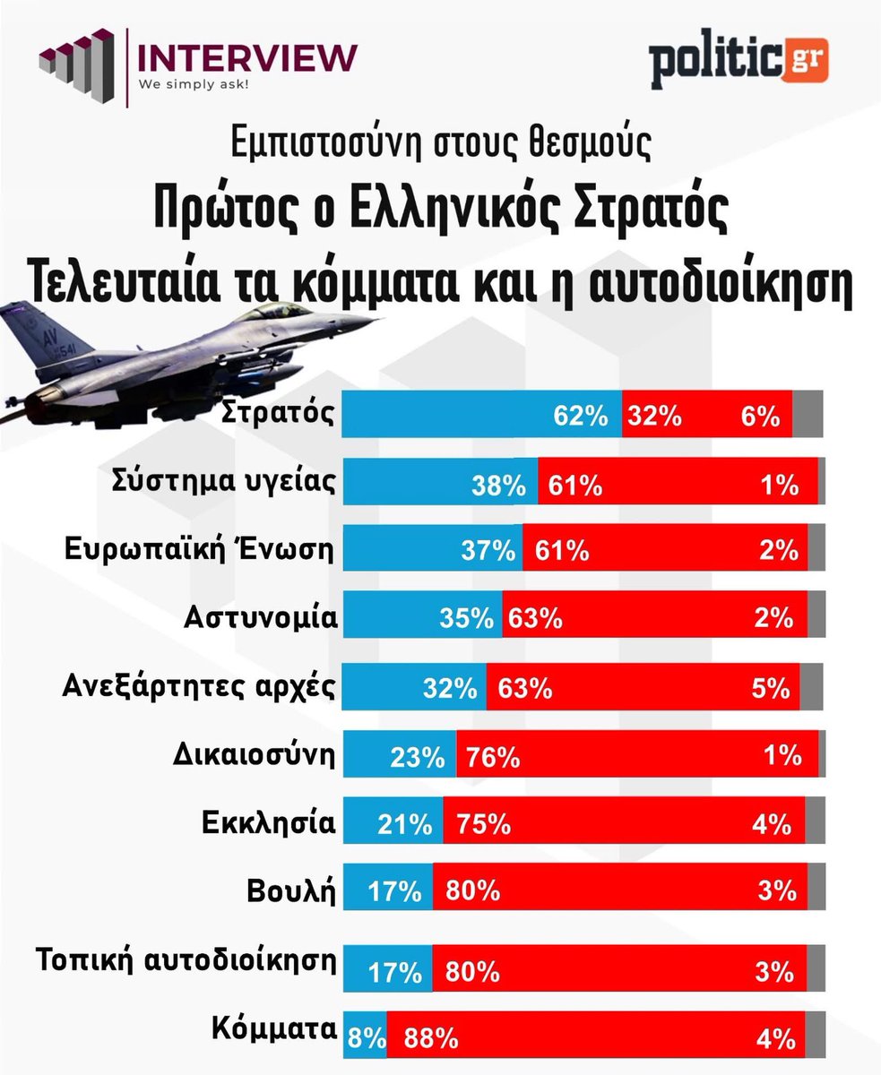 LeonPalaiodimos's tweet photo. Αυτή η έρευνα👇 μου θύμισε το άρθρο μου «Η Ελλάς Παραιτηθείσα» που ειχε δημοσιευθεί στο @MarketNewsgr το 2023. 

Όπως βλέπετε στην εικόνα 👇 μόνο στις Ένοπλες Δυνάμεις έχει εμπιστοσύνη ο λαός μας. Ίσως και στην Πυροσβεστική που δεν μετρήθηκε σε αυτήν την έρευνα. 

Υπάρχει μια σχεδόν οριζόντια απουσία εμπιστοσύνης στο υπάρχον κοινωνικοπολιτικό σύστημα. 

Η οποία προς το παρόν μεταφράζεται σε παραίτηση. Κάποια στιγμή όμως θα μεταφραστεί σε οργή και αυτό δεν θα πάει πολύ καλά για το Έθνος. 

*****
Έγραφα το 2023

«Η παραίτηση κυριαρχεί και στους ανθρώπους. Από εκεί ξεκινάει και μετά πάει στα άψυχα.

Η απουσία ελπίδας ότι κάτι μπορεί να αλλάξει προς το καλύτερο είναι εμφανέστατη στα πρόσωπα των πολιτών.

Το συλλογικό μας ηθικό είναι συμπιεσμένο. 

Παρουσιάζουμε συμπτώματα συλλογικής κατάθλιψης: απουσία εμπιστοσύνης στις δυνατότητες μας ως λαός και ως Έθνος, μιζέρια, απάθεια, ευερεθιστότητα, απελπισία.

Κάνουμε ακόμη και προσπάθεια εθνικής αυτοκτονίας. Δεν γεννάμε. […]. Πώς να φέρεις στον κόσμο το μέλλον όταν έχεις παραιτηθεί από το τώρα;»

*****