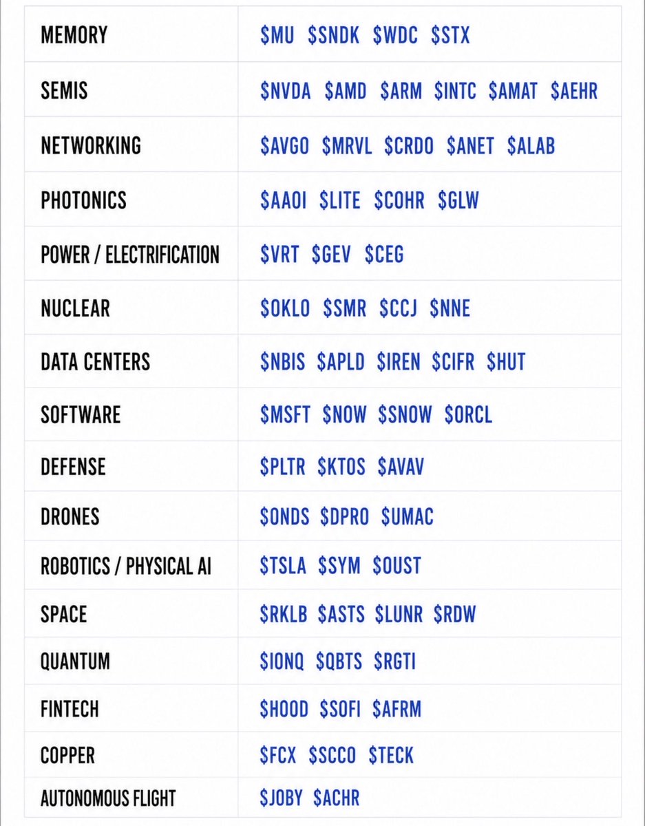 RealJGBanks's tweet photo. I made over $1,000,000 in the Last AI Cycle 

Do Not Miss this NEXT Rotation with leaders showing strength $SNDK $MU And $INTC again

My secret?

Having a watchlist for every major theme helps me spot rotations BEFORE the crowd.

Here is my Sector Rotation Watchlist.

Memory: $MU $SNDK $WDC $STX

Semis: $NVDA $AMD $ARM

Networking: $AVGO $MRVL $ALAB

Photonics: $AAOI $LITE $COHR $GLW

Power / Electrification: $CEG

Nuclear: $OKLO $SMR $NNE

Data Centers: $NBIS $APLD $IREN $CIFR $HUT

Software: $MSFT $ORCL

Defense: $PLTR $KTOS $AVAV

Drones: $ONDS $DPRO $UMAC

Robotics / Physical AI: $TSLA $SYM $OUST

Space: $RKLB $ASTS $LUNR $RDW

Quantum: $IONQ $QBTS

Fintech: $HOOD $SOFI

Copper: $FCX

Autonomous Flight: $JOBY